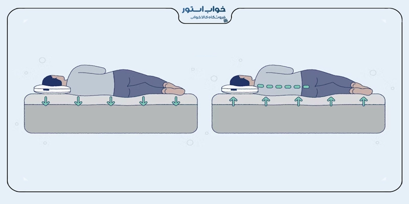 حمایت از ستون فقرات تشک مناسب برای کمر درد